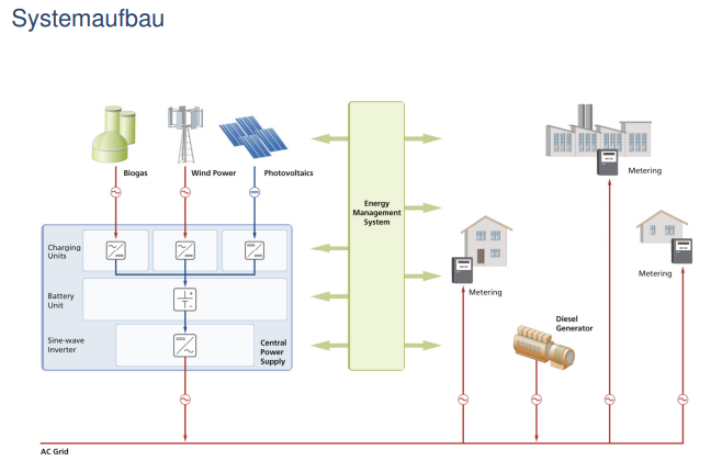 BMU-Förderprogramm: Innovative Photovoltaik-Hybrid- Systemtechnik für die Dorfstromversorgung der nächsten Generation (Inno-System)