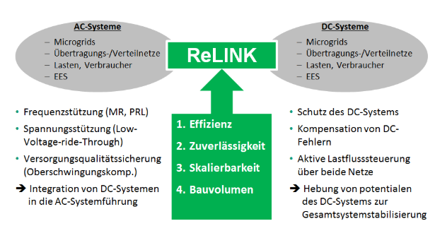 BMWI-Förderprogramm: Leistungselektronische Umrichter zur Verbindung von dezentralen Wechselstrom- und Gleichstromsystemen (RELINK)