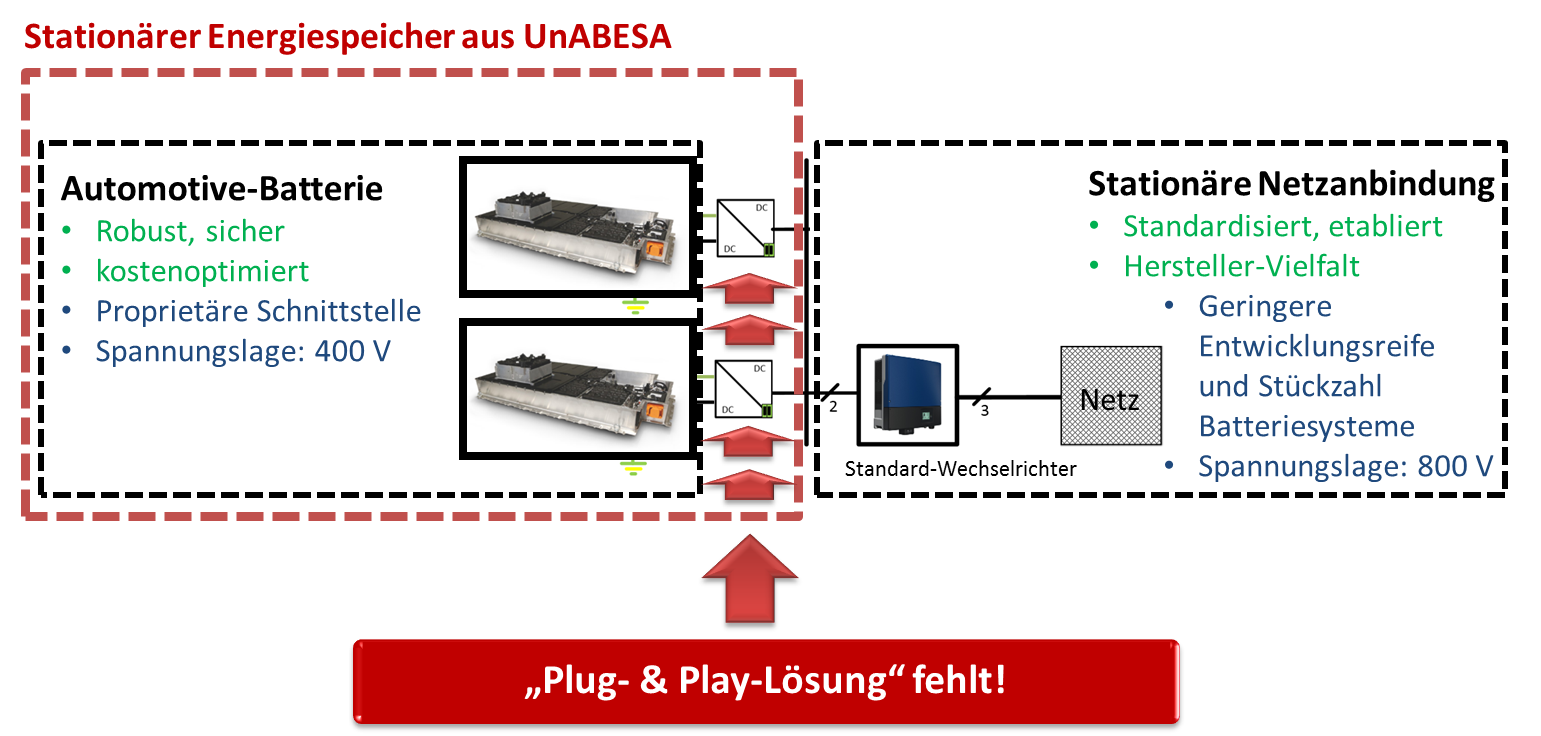 BMWi-Förderprojekt: Universelle Anbindung von Batteriespeichern aus Elektrofahrzeugen für Stationäre Anwendungen (UNABESA)